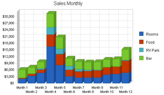 Motel - hunting lodge business plan, strategy and implementation summary chart image