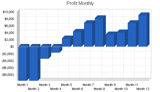 Yoga center business plan, financial plan chart image