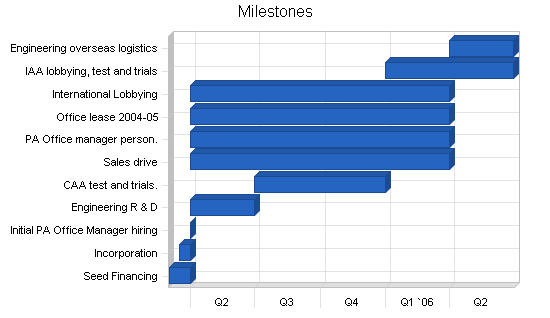 Aircraft weighing systems business plan, strategy and implementation summary chart image