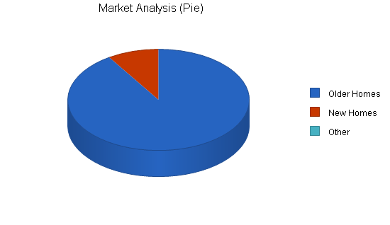 Septic tank contractor business plan, market analysis summary chart image