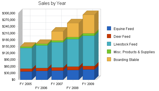 Feed and farm supply business plan, market analysis summary chart image