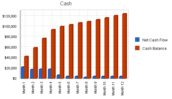 Fishing equipment business plan, financial plan chart image