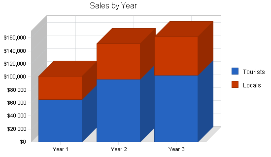 Sports equipment rental business plan, strategy and implementation summary chart image