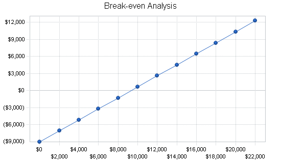 Video production business plan, financial plan chart image