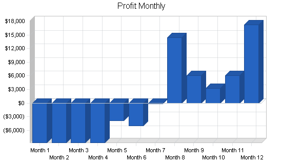 Sbp, engineering business plan, financial plan chart image