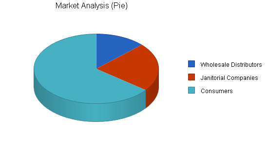 Cleaning products business plan, market analysis summary chart image