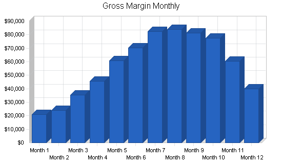 Golf driving range business plan, financial plan chart image