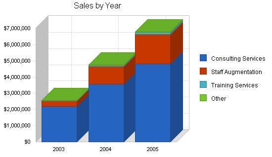 Software testing business plan, strategy and implementation summary chart image