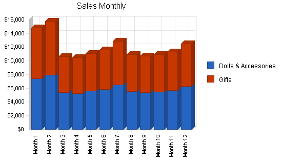 Gifts and collectibles retail shop business plan, strategy and imlpementation summary chart image