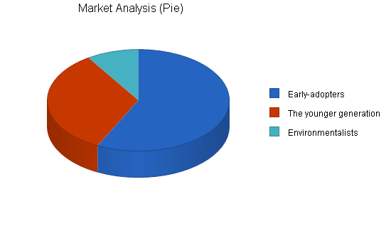 Sbp, environmental car dealership business plan, market analysis summary chart image