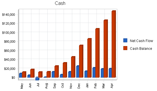 Horse training business plan, financial plan chart image