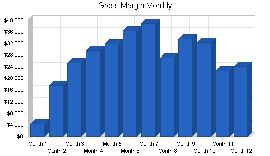 Home accessories and gifts business plan, financial plan chart image