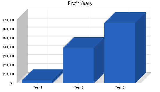 Dental laboratories business plan, financial plan chart image