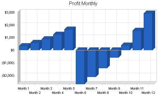 Office furniture store business plan, financial plan chart image