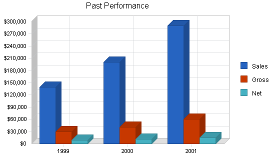 Airport shuttle business plan, company summary chart image