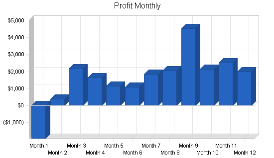 Tea room business plan, financial plan chart image