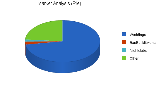 Online booking business plan, market analysis summary chart image