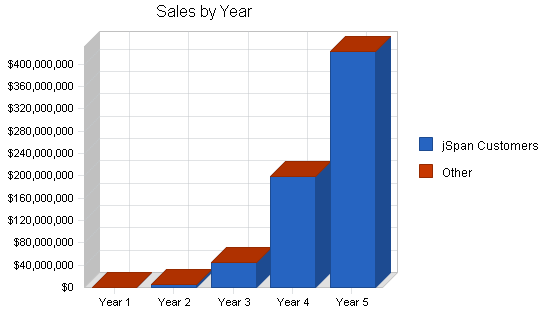 Internet asp business plan, marketing and sales forecast chart image