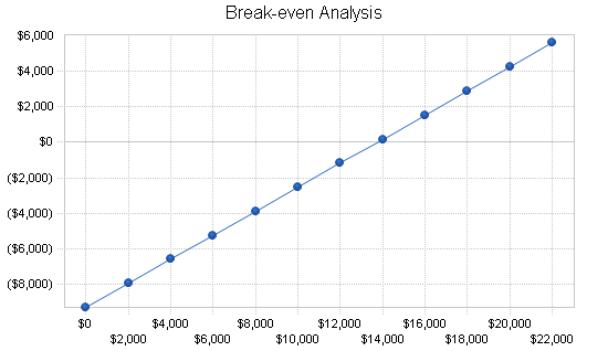 Sbp, electronics retailer business plan, financial plan chart image