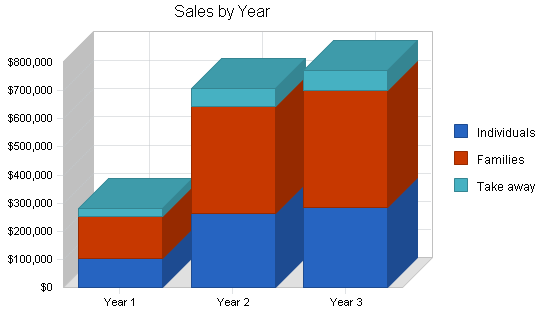 Pasta italian restaurant business plan, strategy and implementation summary chart image