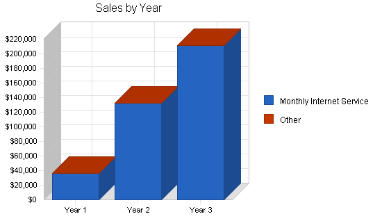 Internet isp wireless business plan, strategy and implementation summary chart image