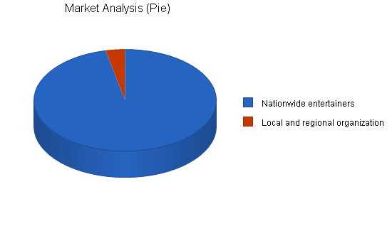 Theatrical music producers business plan, market analysis summary chart image