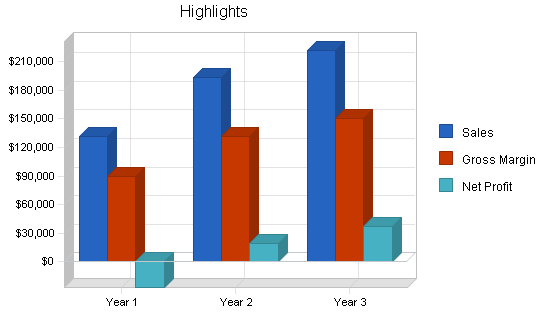 Sbp, electronics retailer business plan, executive summary chart image