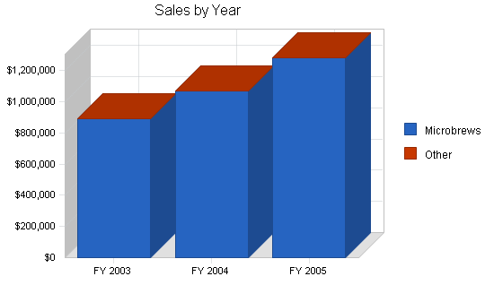 Microbrewery business plan, strategy and implementation summary chart image