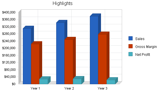 Construction irrigation business plan, executive summary chart image