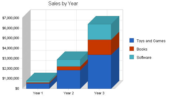 Childrens website business plan, strategy and implementation summary chart image