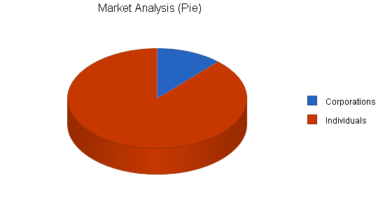 Concierge service business plan, market analysis summary chart image