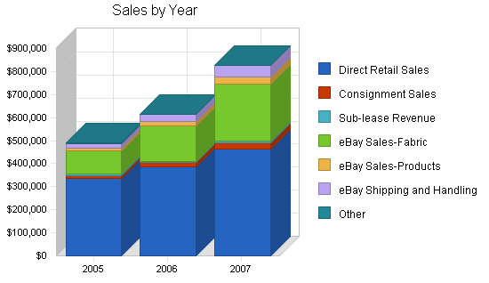 Home decoration fabrics business plan, strategy and implementation summary chart image