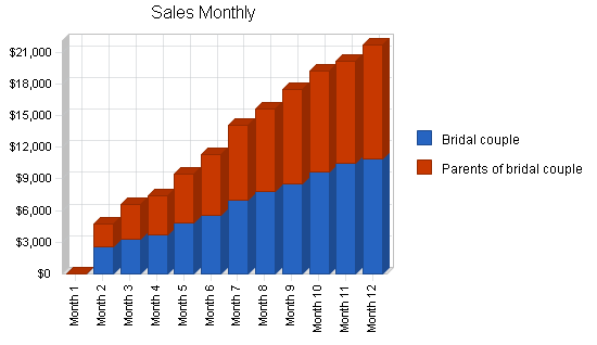 Bridal gown shop business plan, strategy and implementation summary chart image