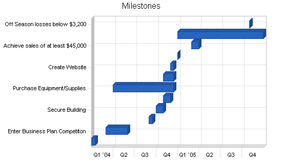 Gourmet food store business plan, strategy and implementation summary chart image