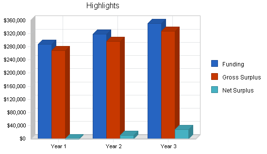 Art school museum business plan, executive summary chart image