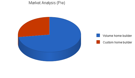 Plumbing business plan, market analysis summary chart image