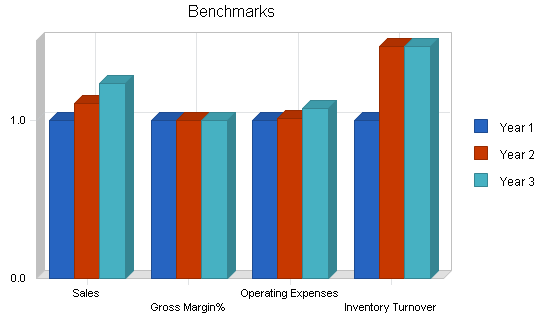 Garden furniture maker business plan, financial plan chart image