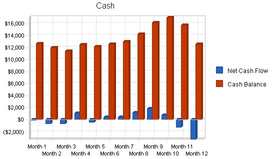 Fishing shop business plan, financial plan chart image