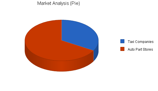 Export automobile parts business plan, market analysis summary chart image