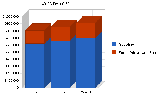 Convenience store gas station business plan, strategy and implementation summary chart image