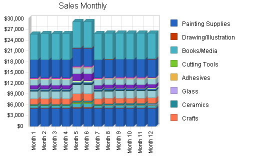 Art supply store and gallery business plan, strategy and implementation summary chart image