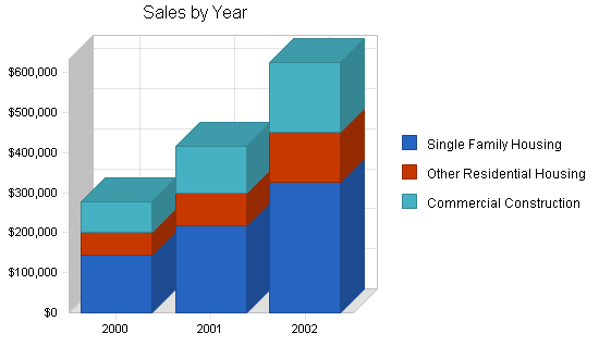 Formwork construction business plan, strategy and implementation summary chart image