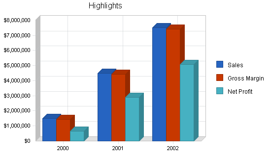 Isp business plan, executive summary chart image