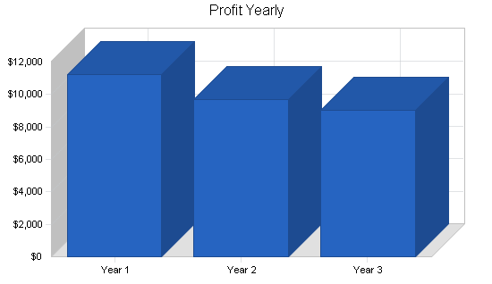 Astrology tarot card business plan, financial plan chart image