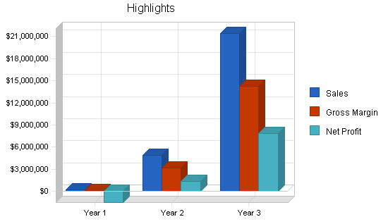 Medical equipment developer business plan, executive summary chart image