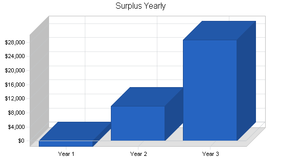 Art school museum business plan, financial plan chart image