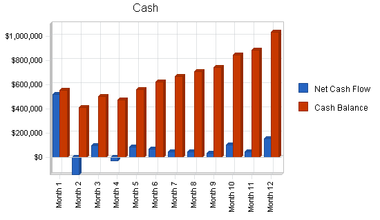 Construction manufacturer business plan, financial plan chart image