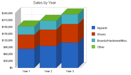 Skateboard gear retail business plan, strategy and implementation summary chart image