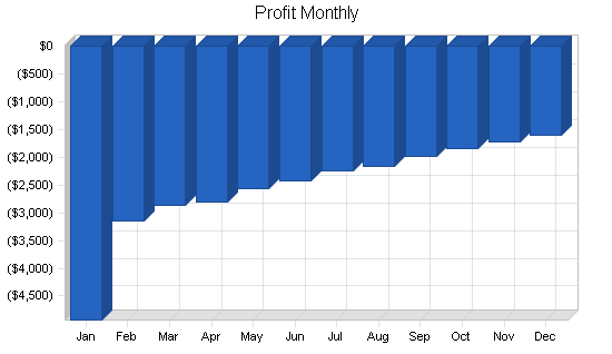 Healthy restaurant business plan, financial plan chart image