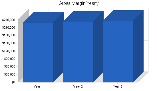 Miniature golf course business plan, financial plan chart image